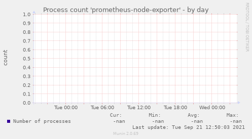 Process count 'prometheus-node-exporter'