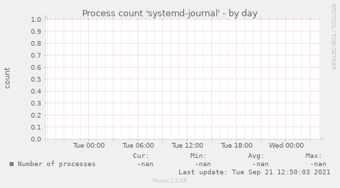 Process count 'systemd-journal'