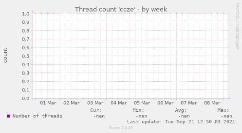 Thread count 'ccze'
