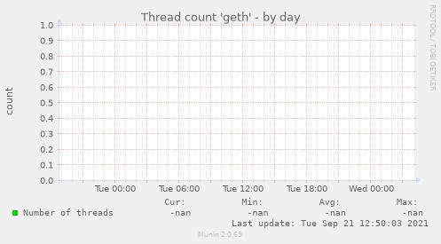 Thread count 'geth'