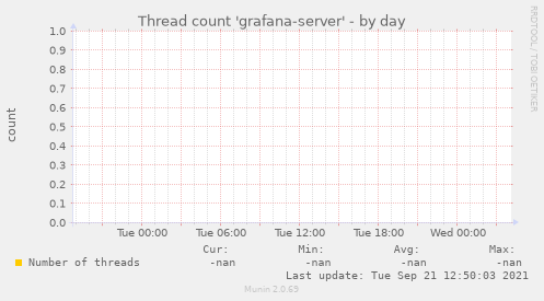 Thread count 'grafana-server'