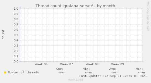 Thread count 'grafana-server'