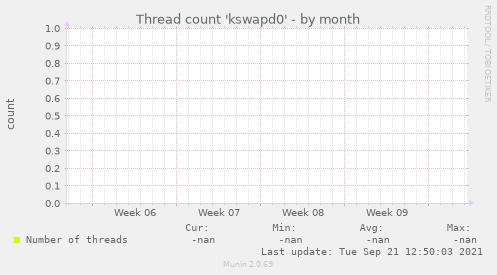 Thread count 'kswapd0'