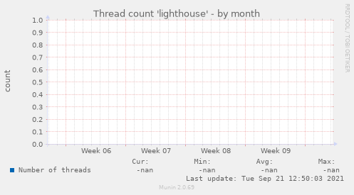 Thread count 'lighthouse'