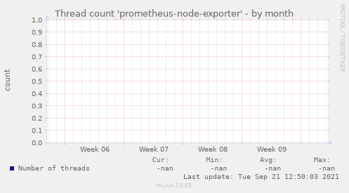 Thread count 'prometheus-node-exporter'