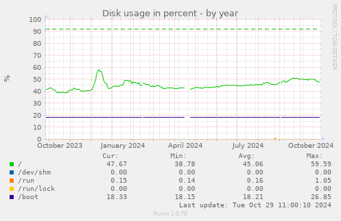 Disk usage in percent