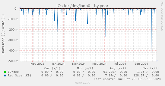 IOs for /dev/loop0