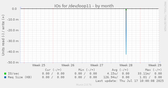 monthly graph