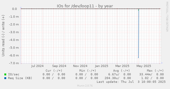 IOs for /dev/loop11