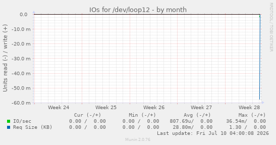 IOs for /dev/loop12