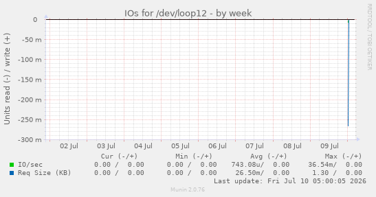 weekly graph