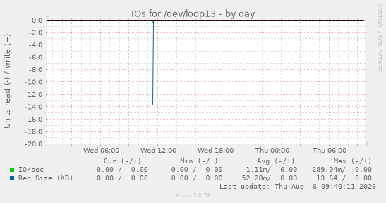 IOs for /dev/loop13