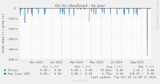 IOs for /dev/loop4