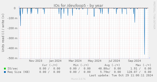 IOs for /dev/loop5