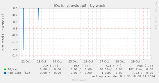 IOs for /dev/loop8