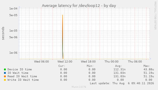 Average latency for /dev/loop12
