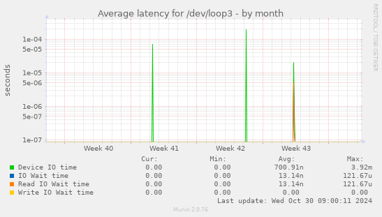 Average latency for /dev/loop3