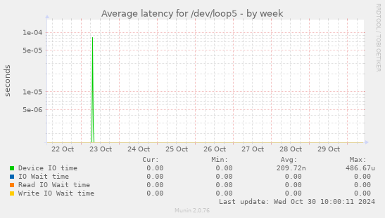 Average latency for /dev/loop5