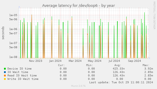 Average latency for /dev/loop6