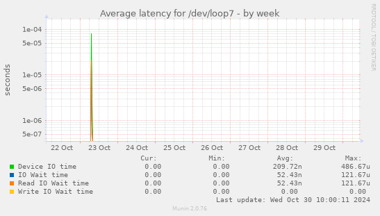 Average latency for /dev/loop7