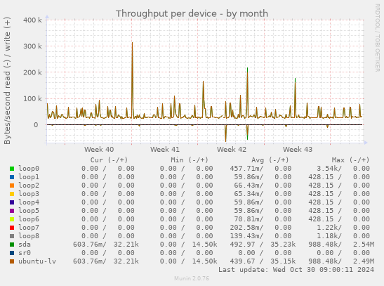 Throughput per device