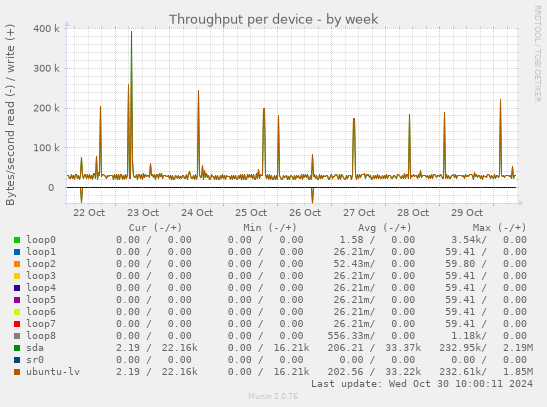 Throughput per device