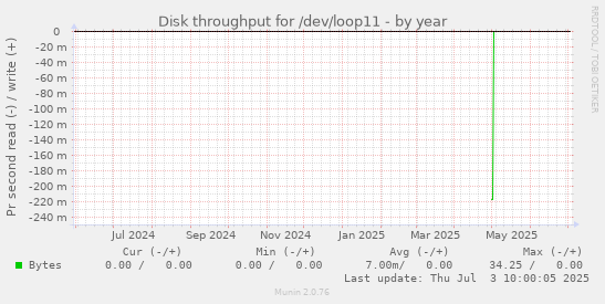 Disk throughput for /dev/loop11