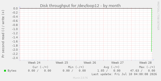 Disk throughput for /dev/loop12