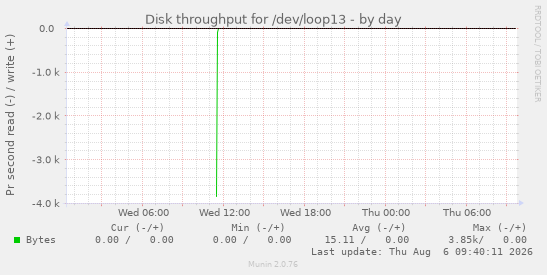 Disk throughput for /dev/loop13