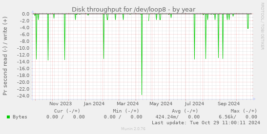 Disk throughput for /dev/loop8