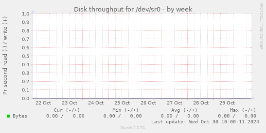 Disk throughput for /dev/sr0