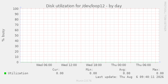 Disk utilization for /dev/loop12