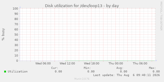 Disk utilization for /dev/loop13