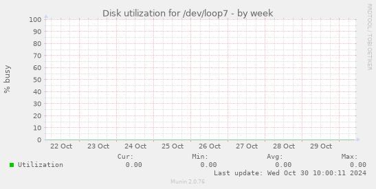 Disk utilization for /dev/loop7