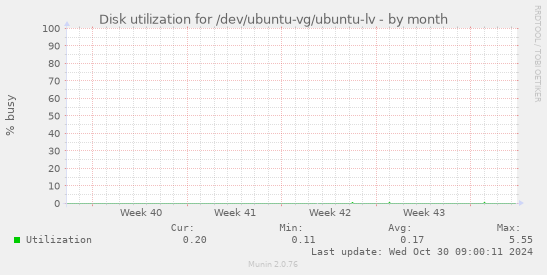 Disk utilization for /dev/ubuntu-vg/ubuntu-lv