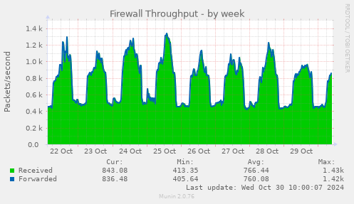 Firewall Throughput