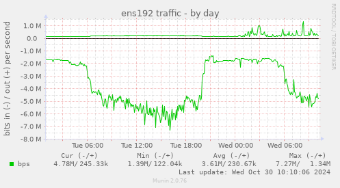 ens192 traffic