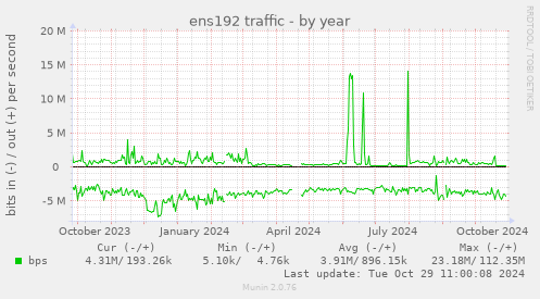 ens192 traffic