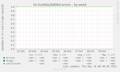 br-5ce68a2b896d errors