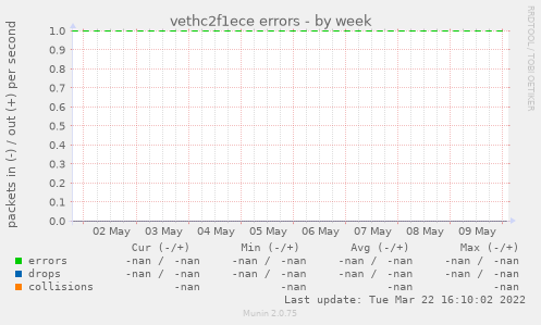 vethc2f1ece errors