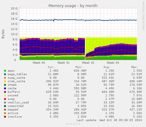 Memory usage