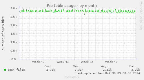 File table usage