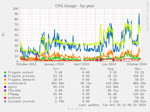 CPU Usage