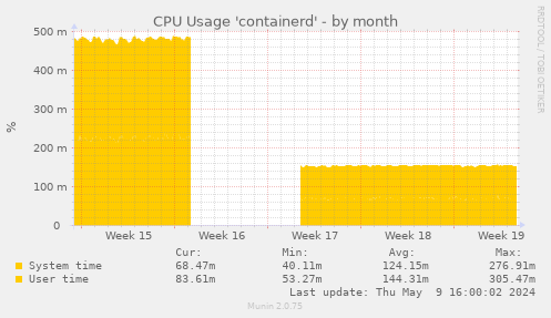 CPU Usage 'containerd'