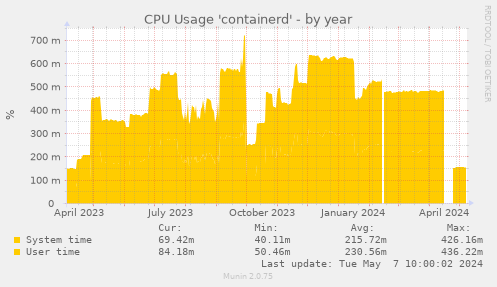 CPU Usage 'containerd'