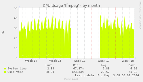 CPU Usage 'ffmpeg'