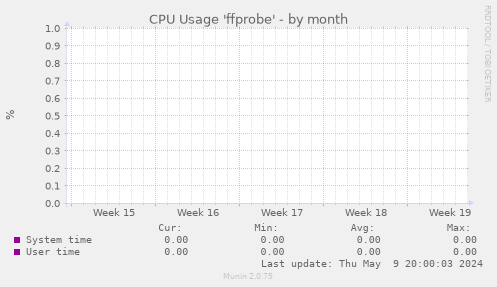 CPU Usage 'ffprobe'