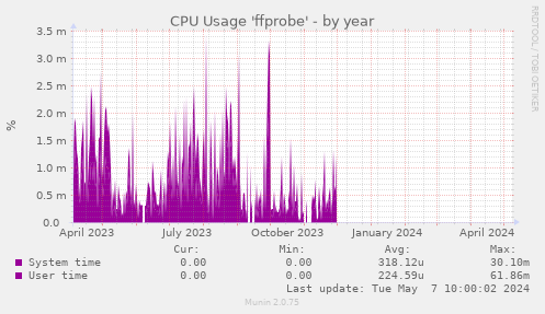 CPU Usage 'ffprobe'