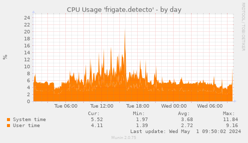 CPU Usage 'frigate.detecto'