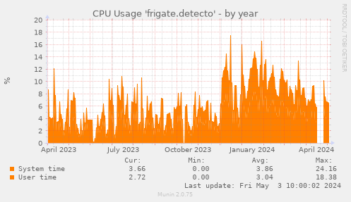 CPU Usage 'frigate.detecto'